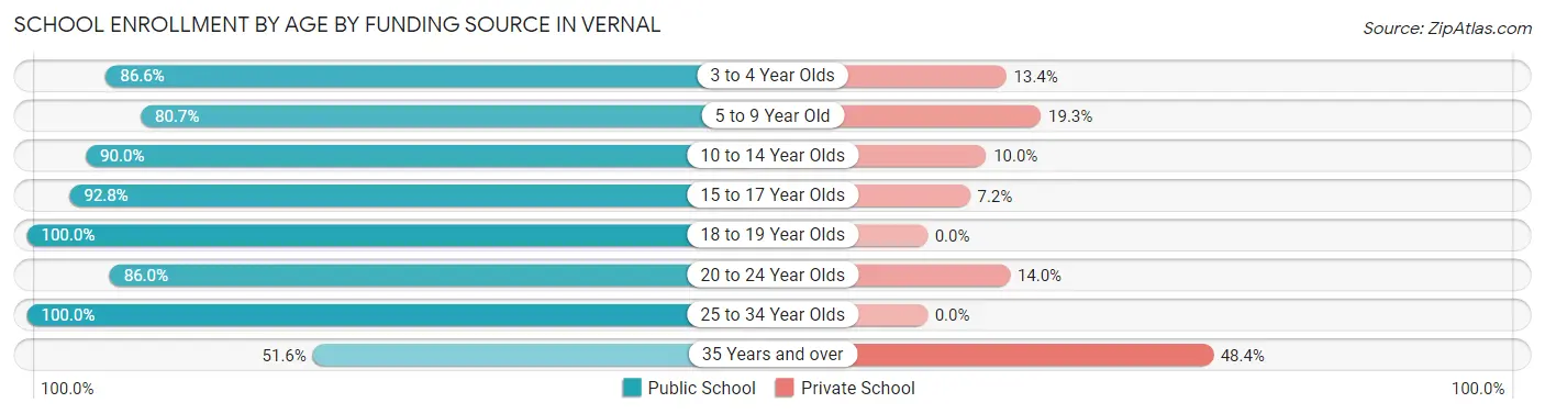 School Enrollment by Age by Funding Source in Vernal