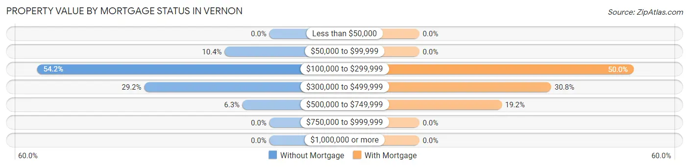 Property Value by Mortgage Status in Vernon