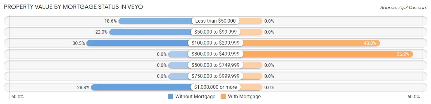 Property Value by Mortgage Status in Veyo