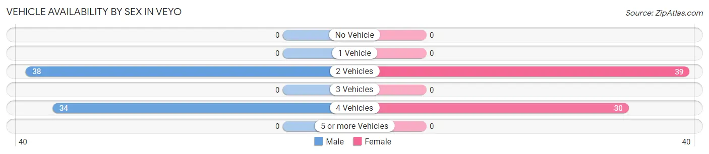 Vehicle Availability by Sex in Veyo