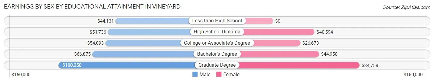 Earnings by Sex by Educational Attainment in Vineyard