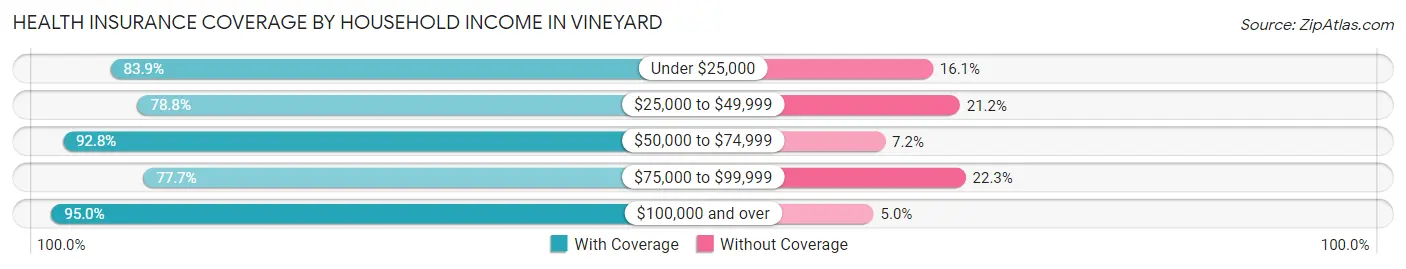 Health Insurance Coverage by Household Income in Vineyard