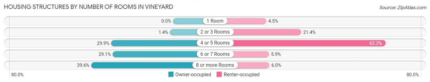 Housing Structures by Number of Rooms in Vineyard