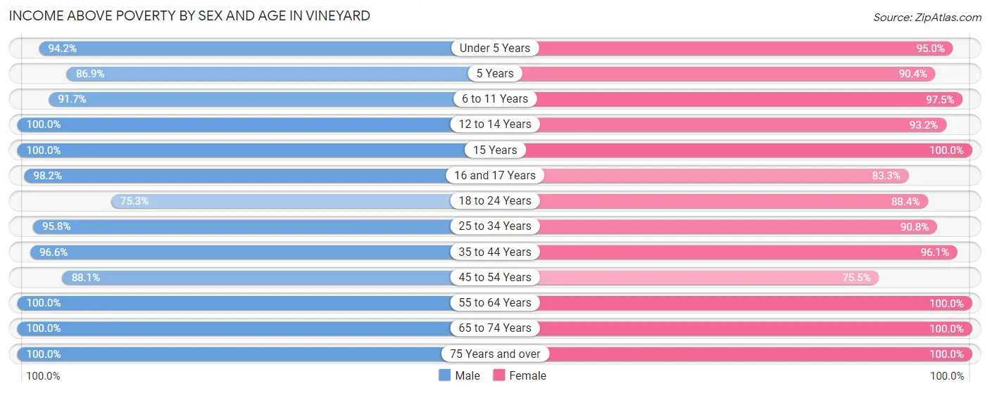 Income Above Poverty by Sex and Age in Vineyard