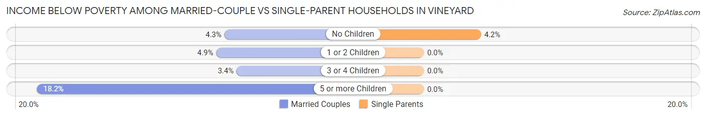 Income Below Poverty Among Married-Couple vs Single-Parent Households in Vineyard