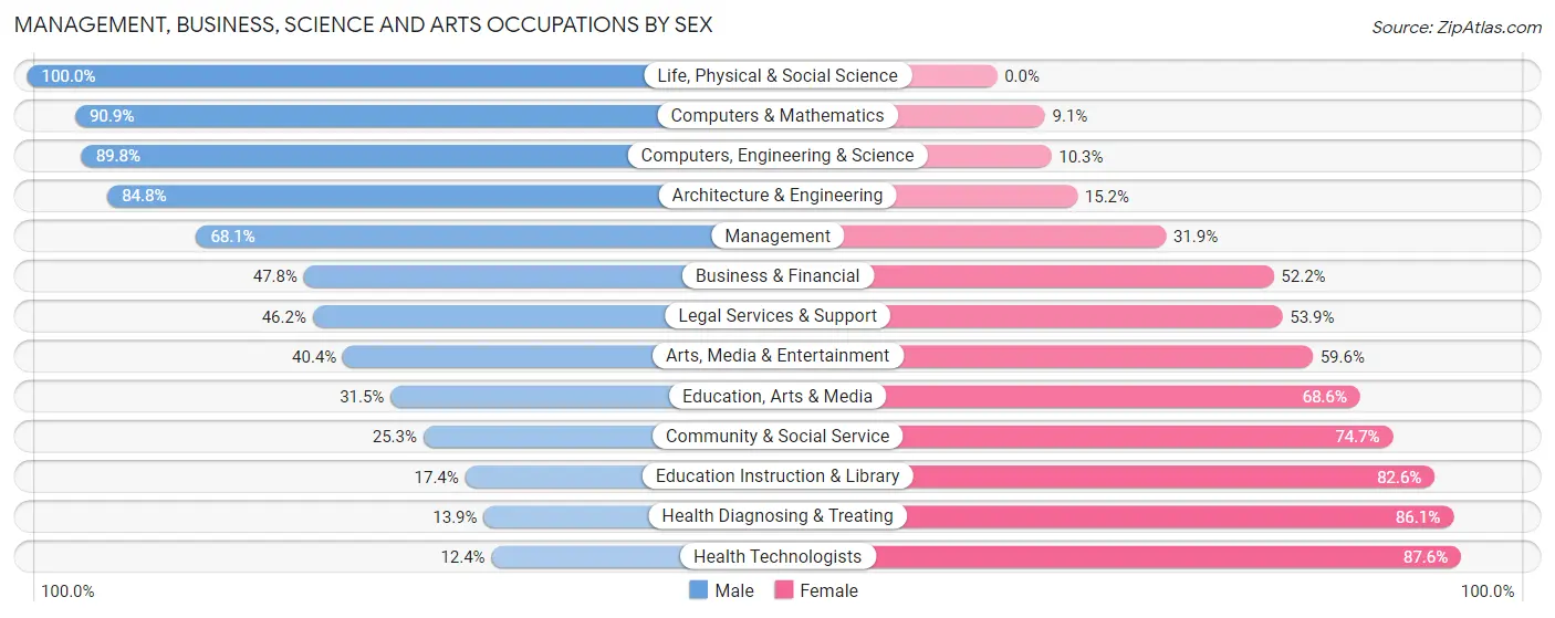 Management, Business, Science and Arts Occupations by Sex in Vineyard