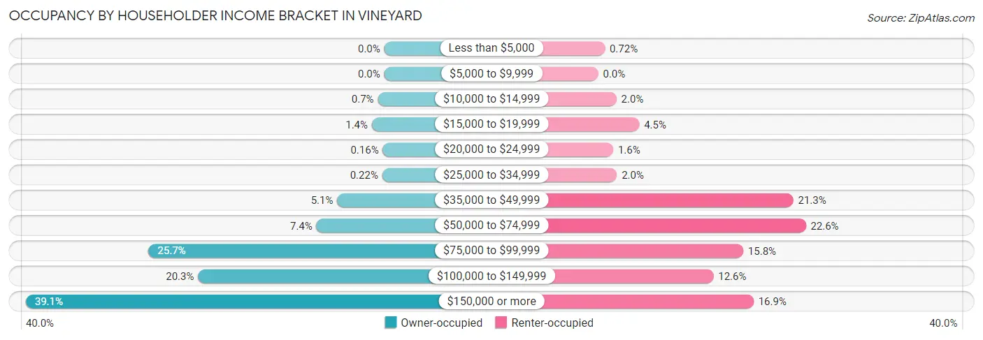 Occupancy by Householder Income Bracket in Vineyard