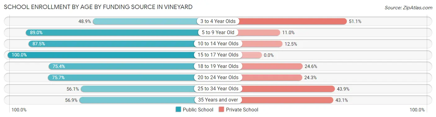 School Enrollment by Age by Funding Source in Vineyard