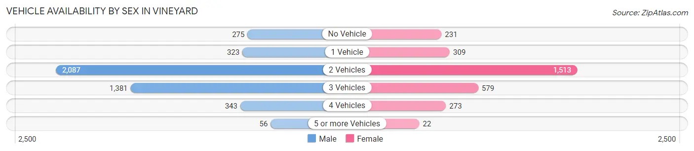 Vehicle Availability by Sex in Vineyard