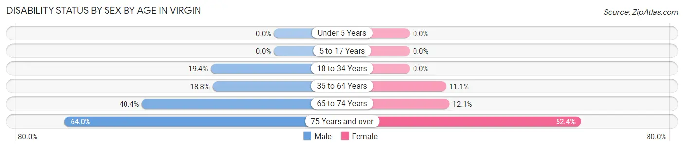 Disability Status by Sex by Age in Virgin