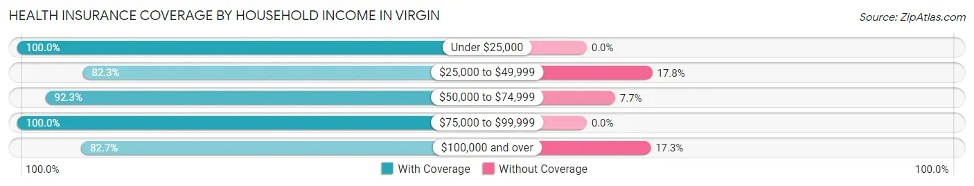 Health Insurance Coverage by Household Income in Virgin