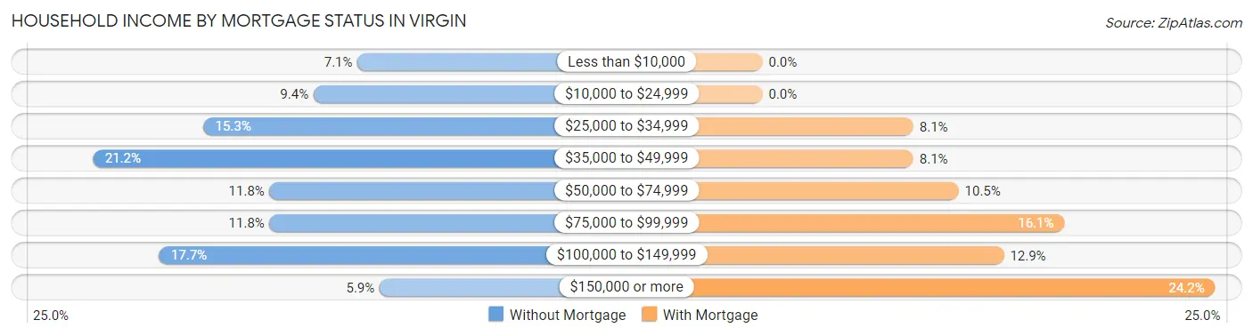 Household Income by Mortgage Status in Virgin