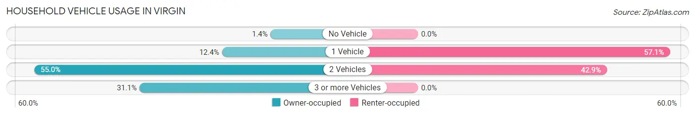 Household Vehicle Usage in Virgin