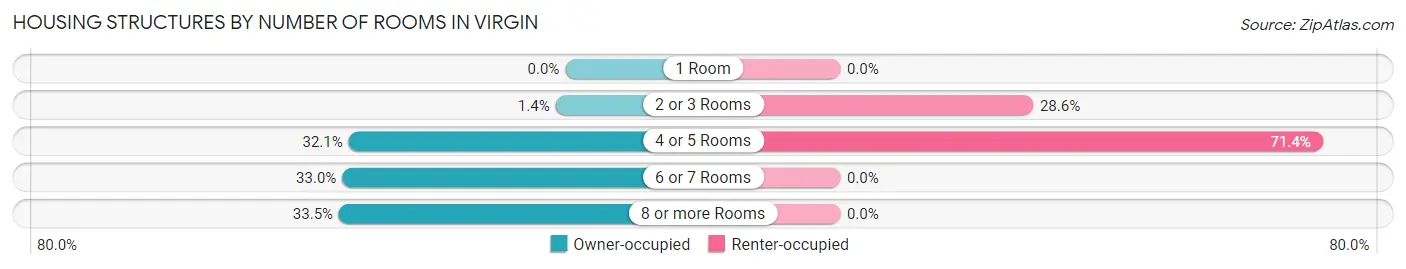Housing Structures by Number of Rooms in Virgin