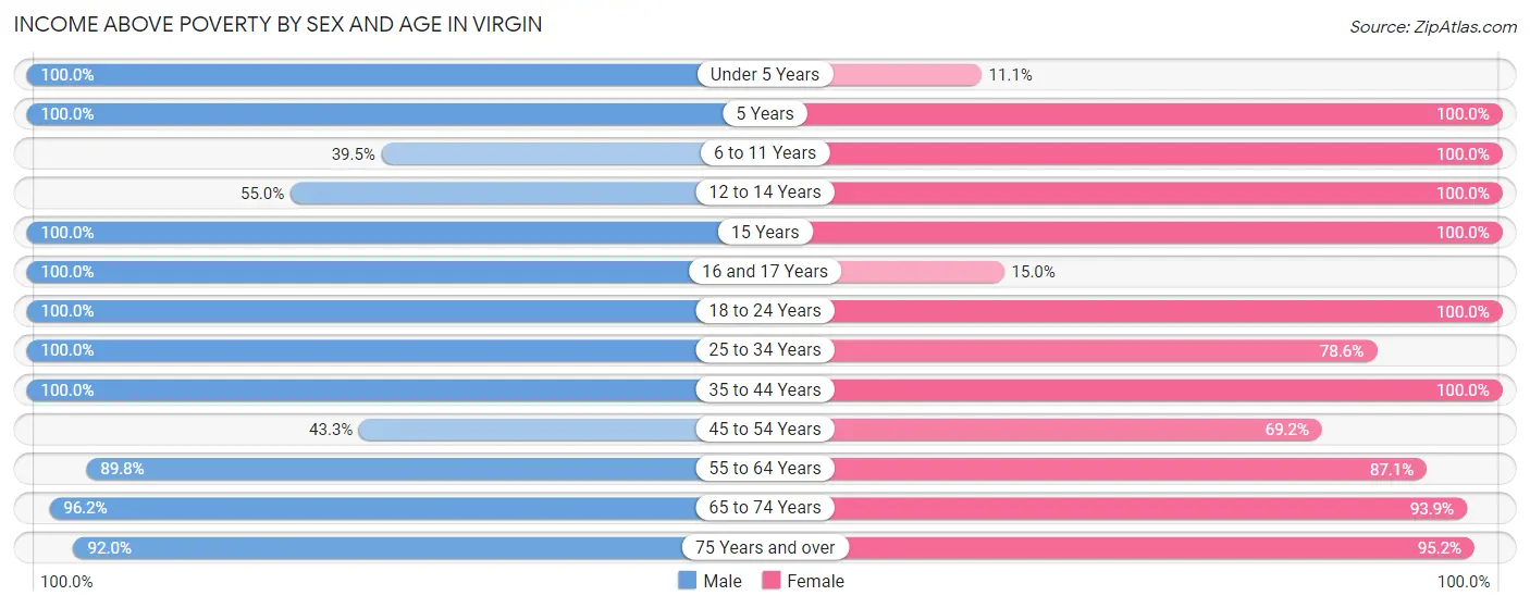 Income Above Poverty by Sex and Age in Virgin
