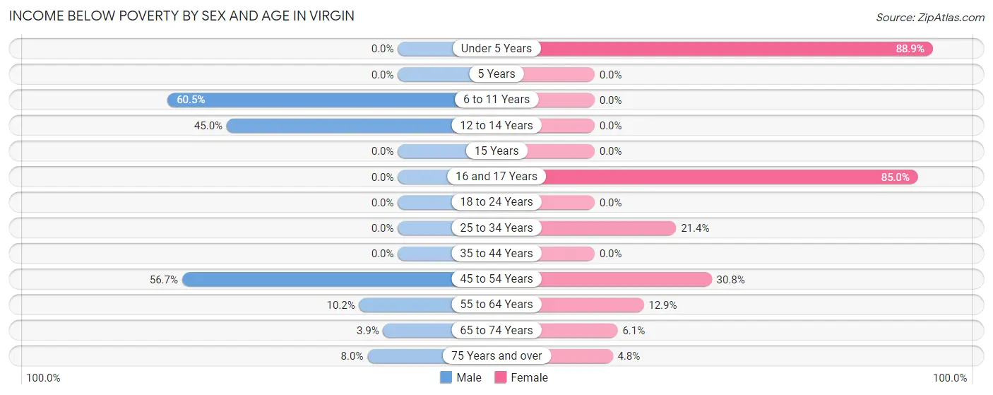 Income Below Poverty by Sex and Age in Virgin