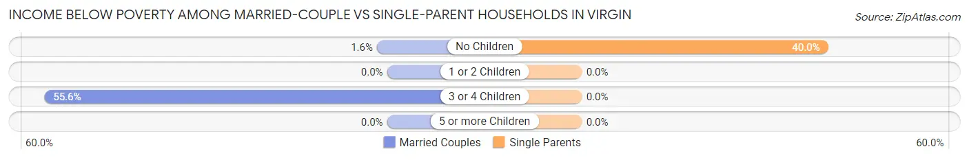Income Below Poverty Among Married-Couple vs Single-Parent Households in Virgin