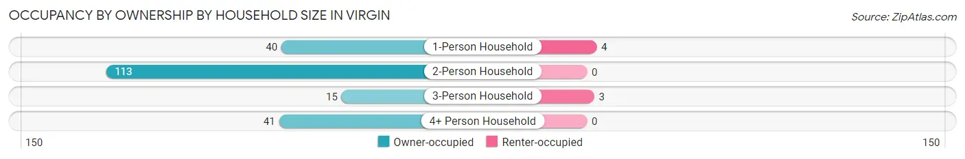 Occupancy by Ownership by Household Size in Virgin