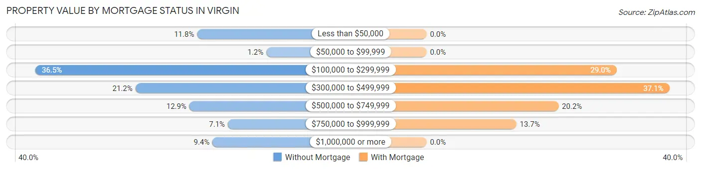 Property Value by Mortgage Status in Virgin