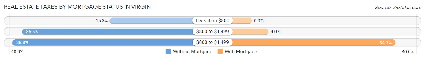Real Estate Taxes by Mortgage Status in Virgin