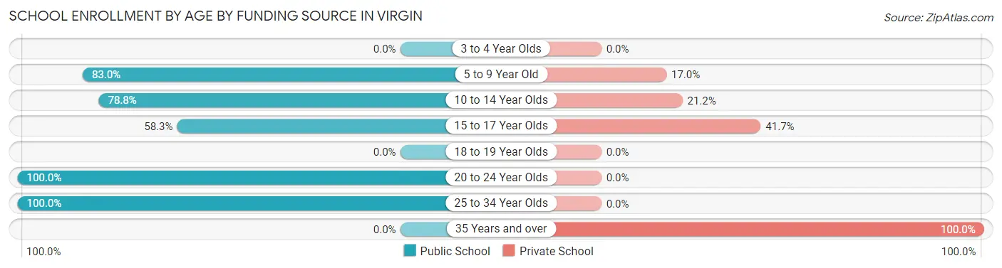 School Enrollment by Age by Funding Source in Virgin