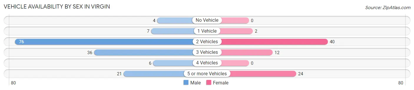 Vehicle Availability by Sex in Virgin