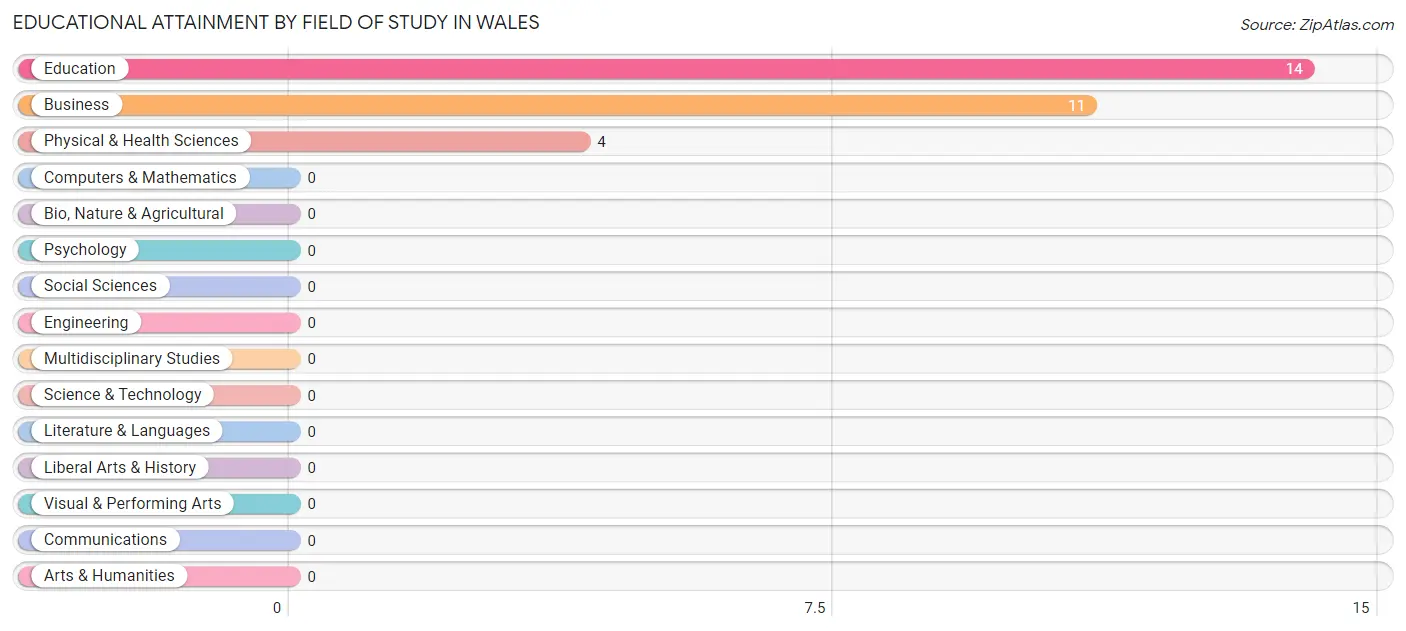 Educational Attainment by Field of Study in Wales