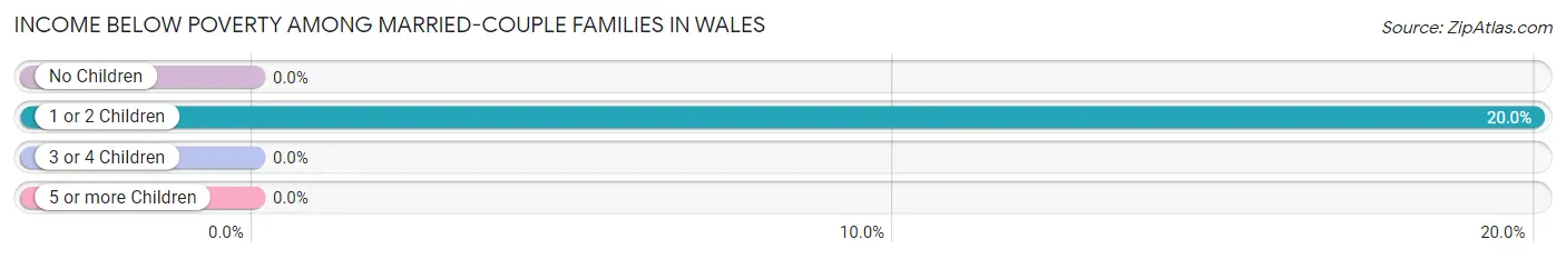 Income Below Poverty Among Married-Couple Families in Wales