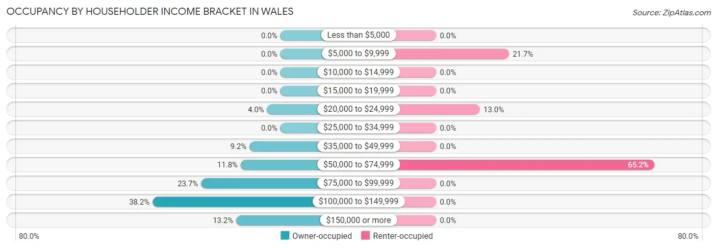 Occupancy by Householder Income Bracket in Wales
