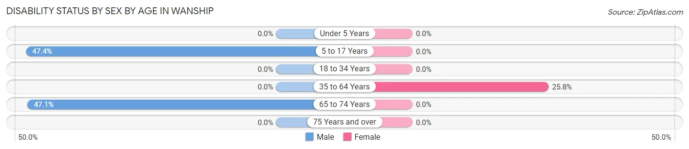 Disability Status by Sex by Age in Wanship