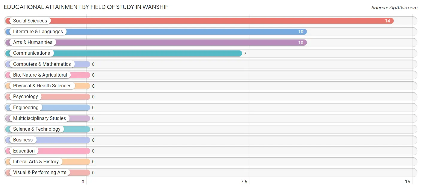 Educational Attainment by Field of Study in Wanship