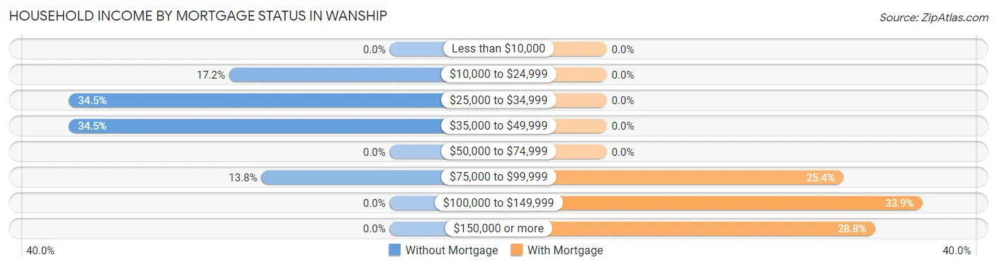 Household Income by Mortgage Status in Wanship