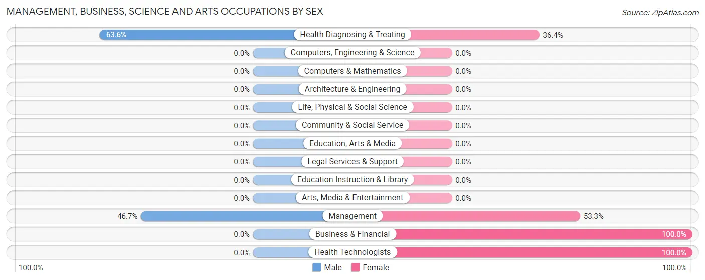 Management, Business, Science and Arts Occupations by Sex in Wanship