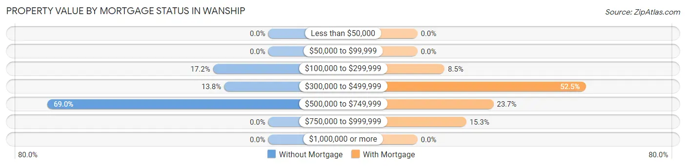 Property Value by Mortgage Status in Wanship