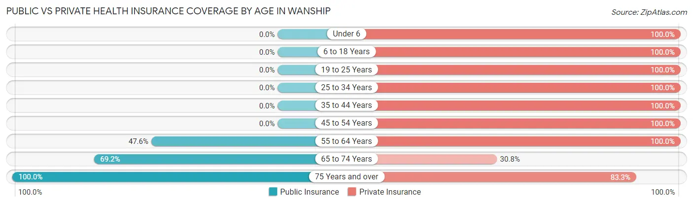 Public vs Private Health Insurance Coverage by Age in Wanship