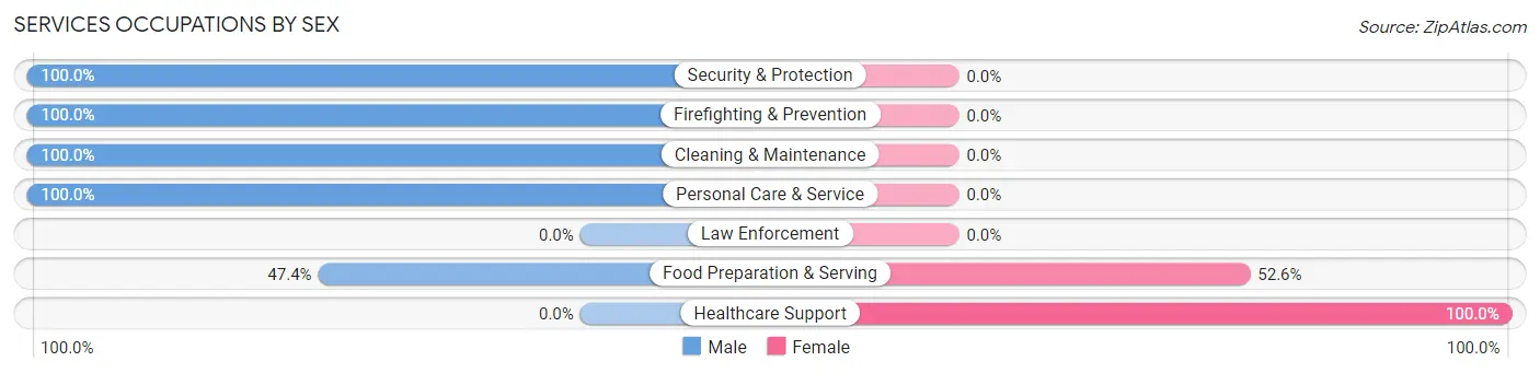 Services Occupations by Sex in Wanship