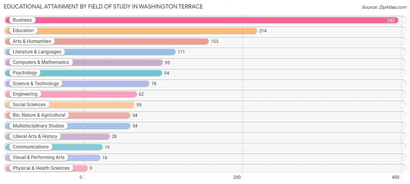 Educational Attainment by Field of Study in Washington Terrace