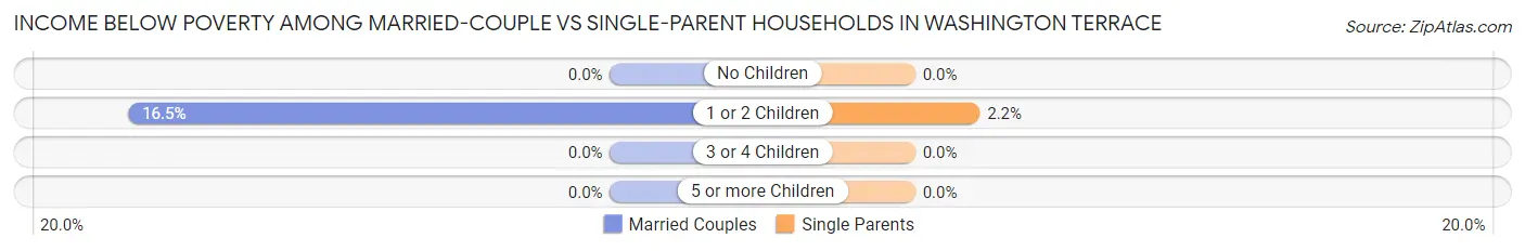 Income Below Poverty Among Married-Couple vs Single-Parent Households in Washington Terrace