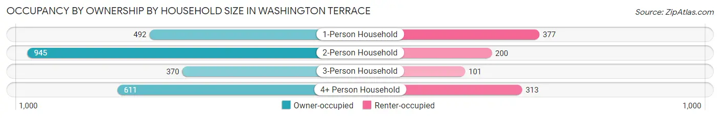 Occupancy by Ownership by Household Size in Washington Terrace