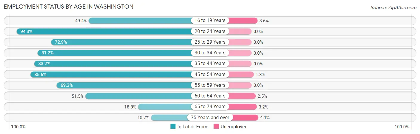 Employment Status by Age in Washington