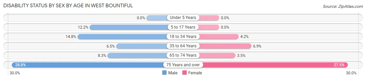 Disability Status by Sex by Age in West Bountiful