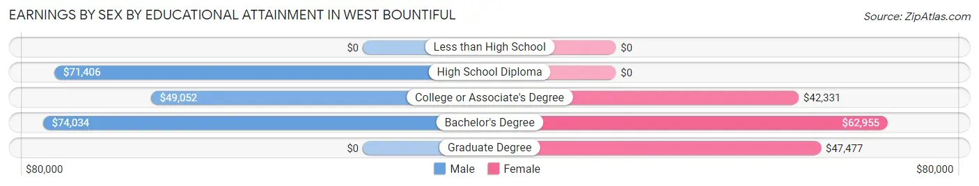 Earnings by Sex by Educational Attainment in West Bountiful