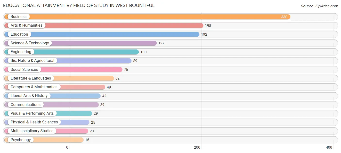 Educational Attainment by Field of Study in West Bountiful