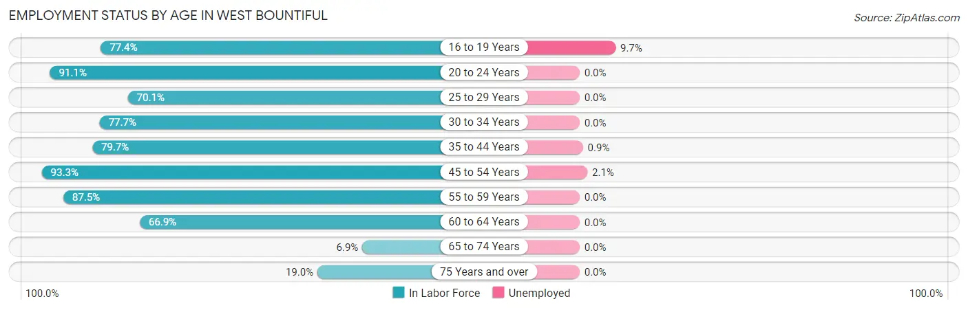 Employment Status by Age in West Bountiful