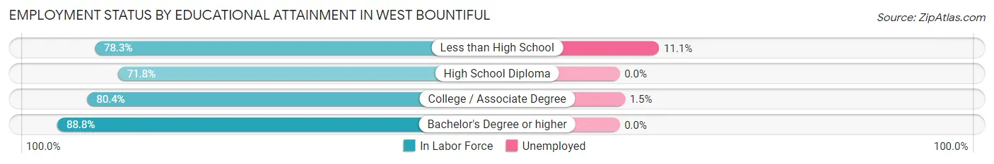 Employment Status by Educational Attainment in West Bountiful