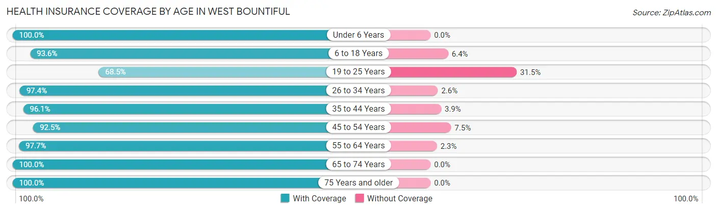 Health Insurance Coverage by Age in West Bountiful
