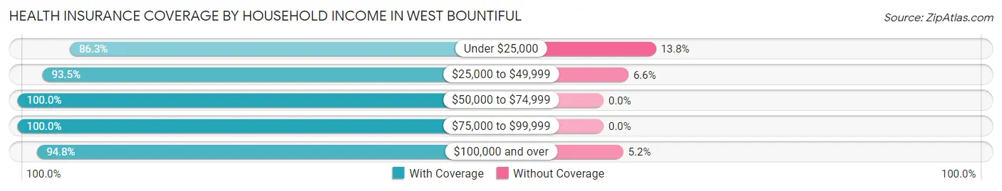 Health Insurance Coverage by Household Income in West Bountiful