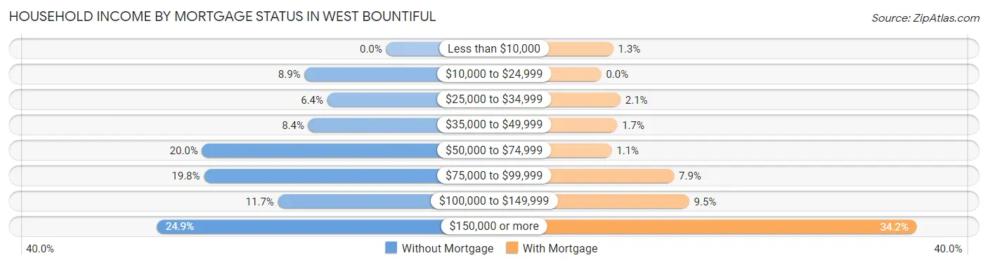 Household Income by Mortgage Status in West Bountiful