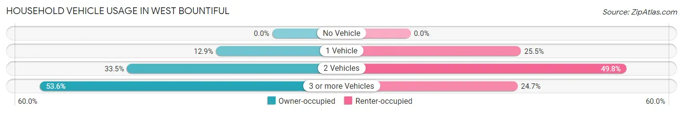 Household Vehicle Usage in West Bountiful