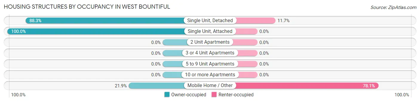 Housing Structures by Occupancy in West Bountiful